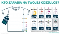 Kto zarabia na Twojej koszulce? 